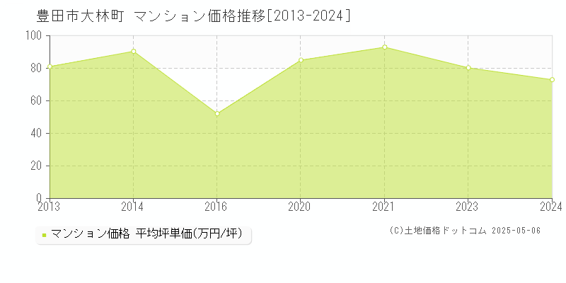 大林町(豊田市)のマンション価格推移グラフ(坪単価)[2013-2024年]