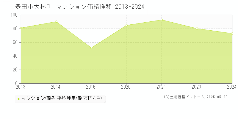 豊田市大林町のマンション価格推移グラフ 