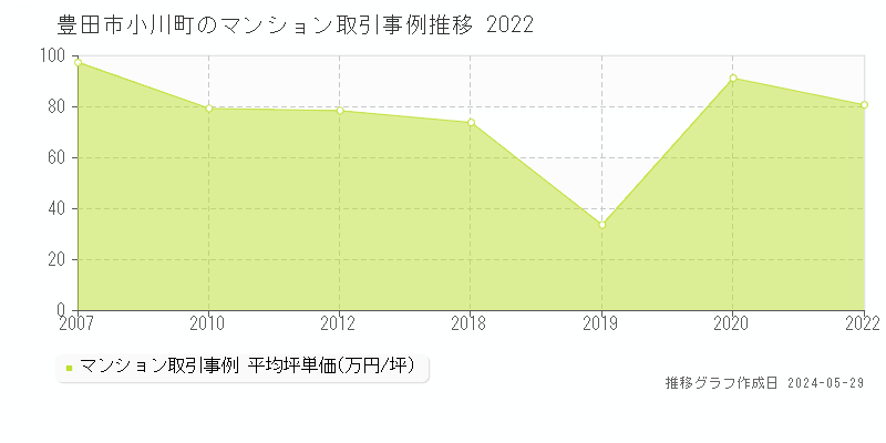 豊田市小川町のマンション価格推移グラフ 