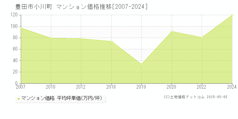小川町(豊田市)のマンション価格推移グラフ(坪単価)[2007-2024年]
