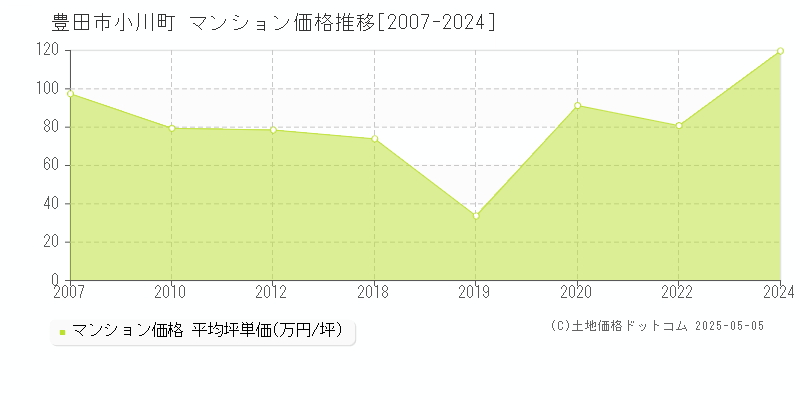 豊田市小川町のマンション価格推移グラフ 