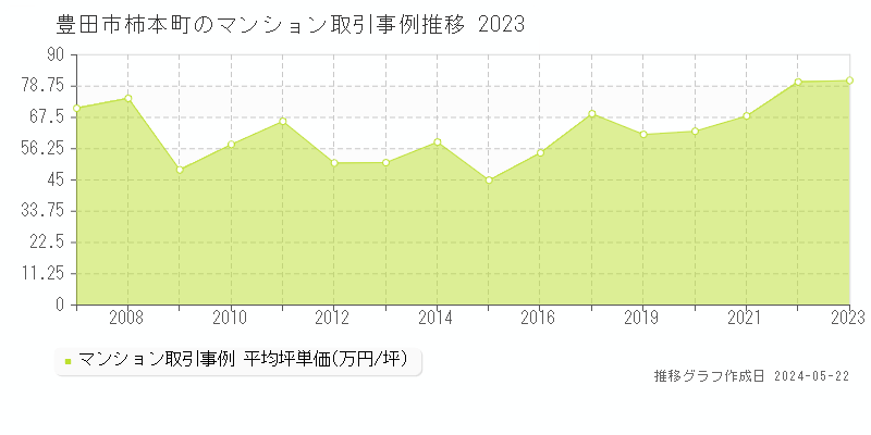 豊田市柿本町のマンション価格推移グラフ 