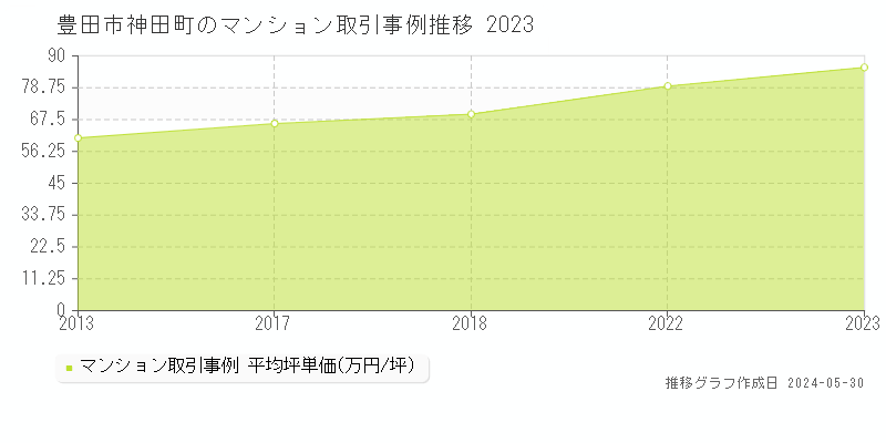 豊田市神田町のマンション価格推移グラフ 