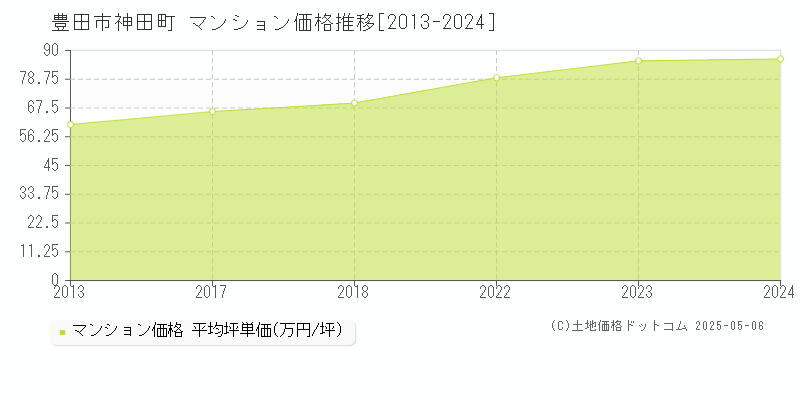 神田町(豊田市)のマンション価格推移グラフ(坪単価)[2013-2024年]