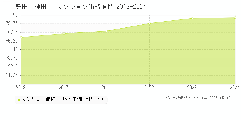 豊田市神田町のマンション価格推移グラフ 