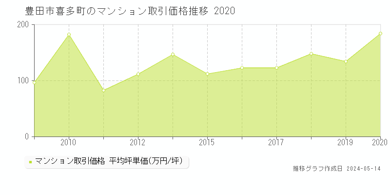 豊田市喜多町のマンション価格推移グラフ 