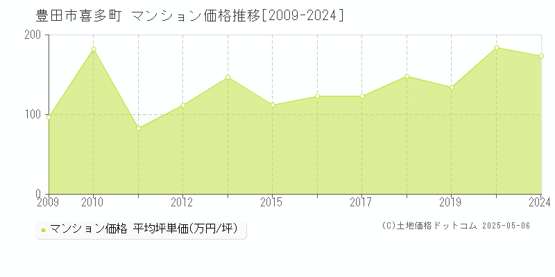 喜多町(豊田市)のマンション価格推移グラフ(坪単価)[2009-2024年]