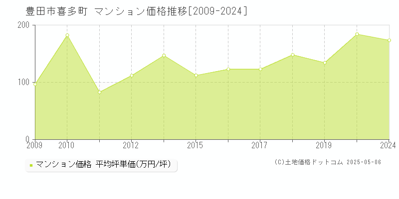 豊田市喜多町のマンション価格推移グラフ 