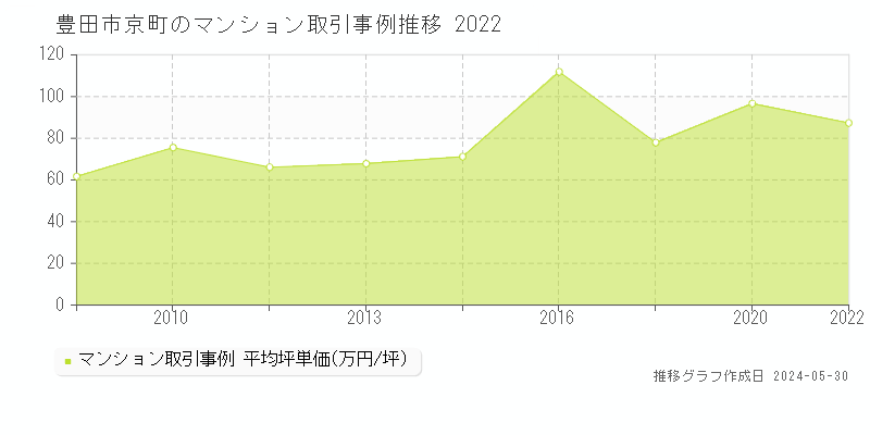 豊田市京町のマンション価格推移グラフ 