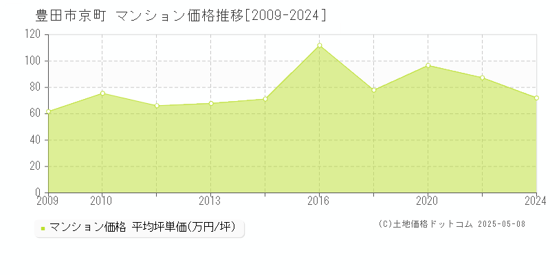 京町(豊田市)のマンション価格推移グラフ(坪単価)[2009-2024年]