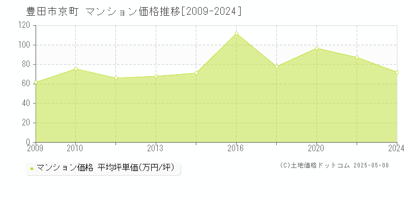 豊田市京町のマンション価格推移グラフ 