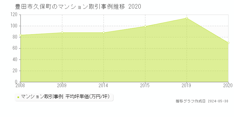 豊田市久保町のマンション取引事例推移グラフ 