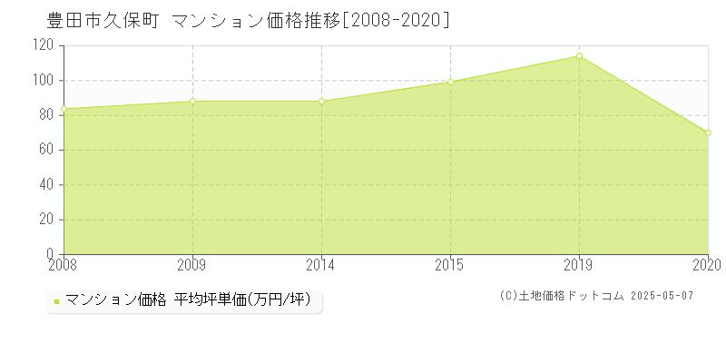 久保町(豊田市)のマンション価格推移グラフ(坪単価)[2008-2020年]