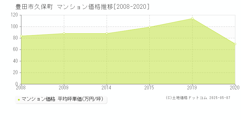 豊田市久保町のマンション価格推移グラフ 