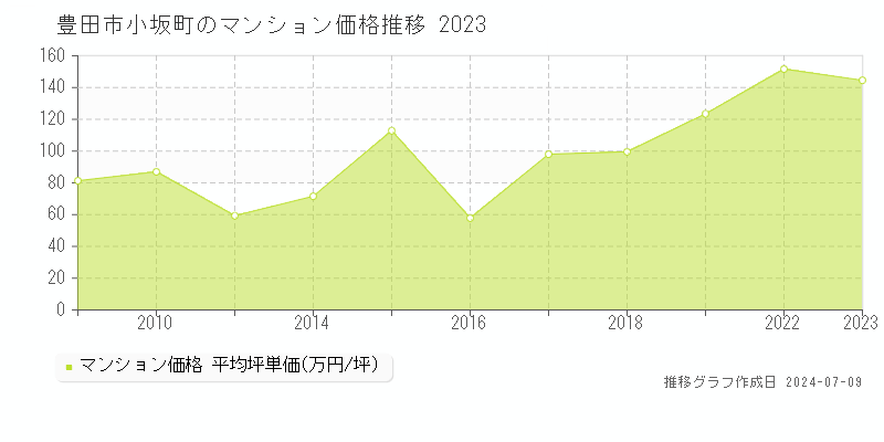 豊田市小坂町のマンション価格推移グラフ 