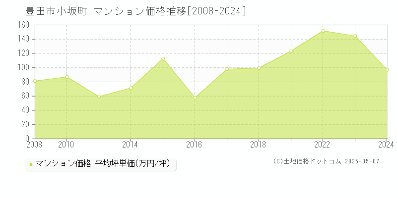 小坂町(豊田市)のマンション価格推移グラフ(坪単価)[2008-2024年]