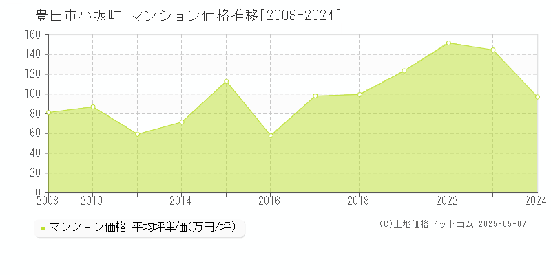 豊田市小坂町のマンション価格推移グラフ 