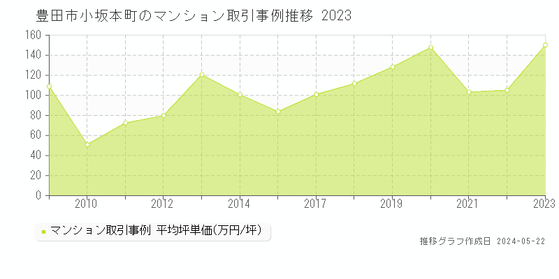 豊田市小坂本町のマンション取引事例推移グラフ 