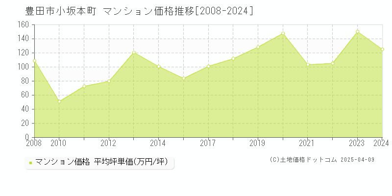 豊田市小坂本町のマンション価格推移グラフ 