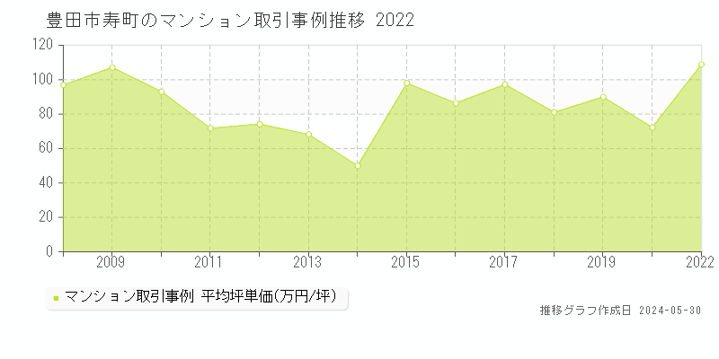 豊田市寿町のマンション価格推移グラフ 
