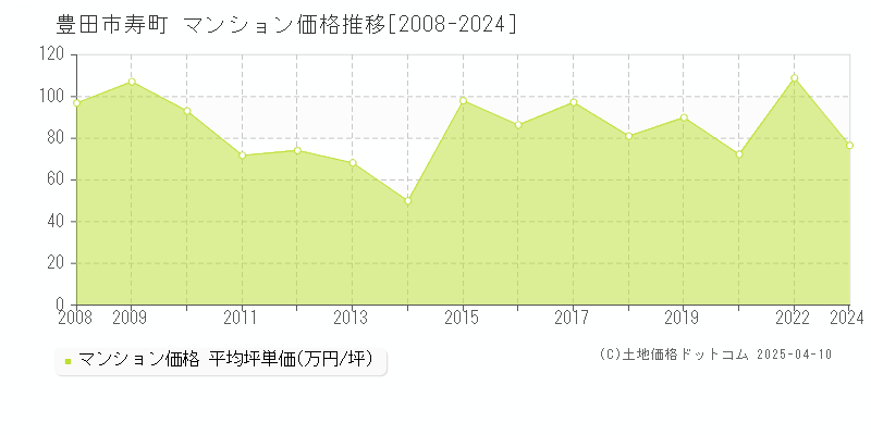 豊田市寿町のマンション価格推移グラフ 