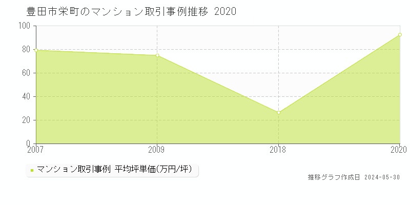 豊田市栄町のマンション取引事例推移グラフ 