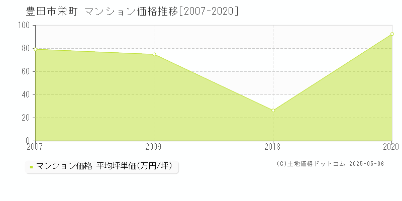 栄町(豊田市)のマンション価格推移グラフ(坪単価)[2007-2020年]