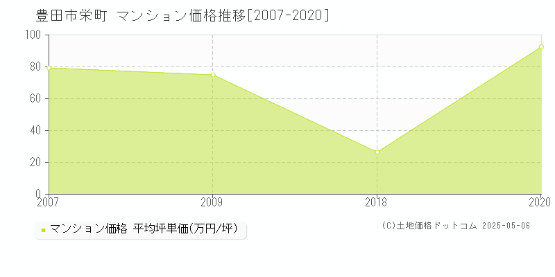 豊田市栄町のマンション価格推移グラフ 