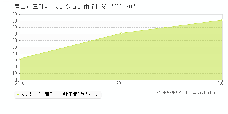 三軒町(豊田市)のマンション価格推移グラフ(坪単価)[2010-2024年]