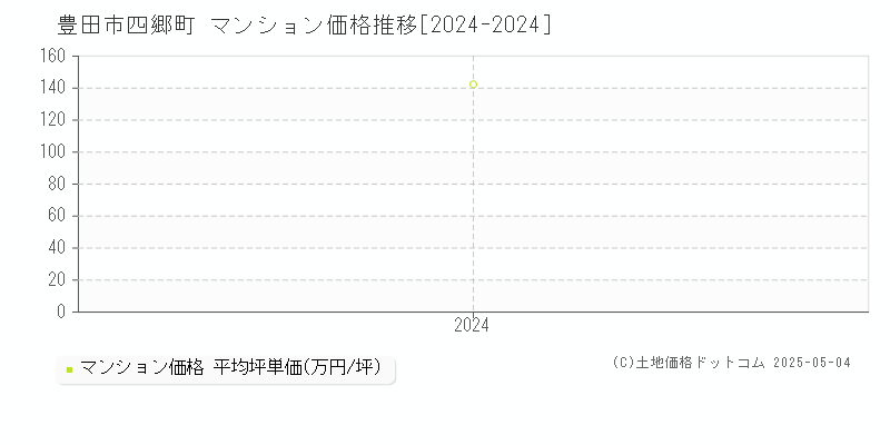 四郷町(豊田市)のマンション価格推移グラフ(坪単価)[2024-2024年]