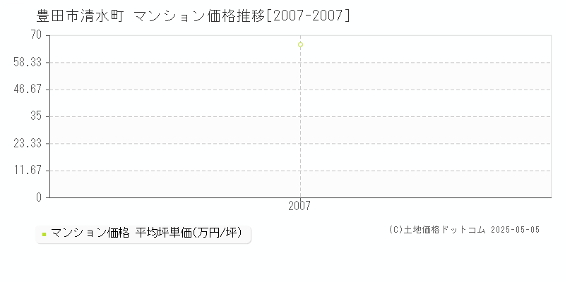 豊田市清水町のマンション取引事例推移グラフ 