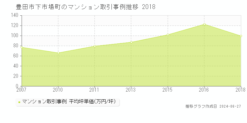 豊田市下市場町のマンション取引事例推移グラフ 