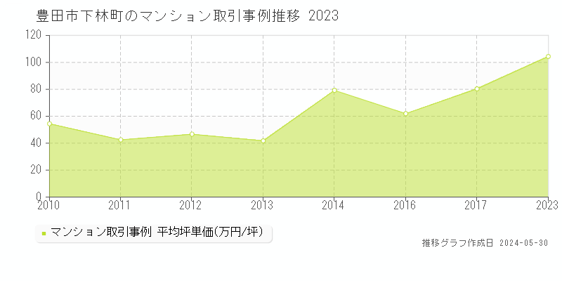 豊田市下林町のマンション価格推移グラフ 