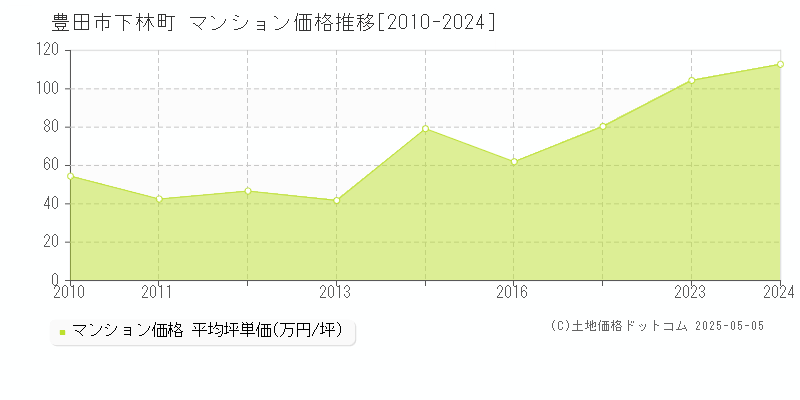下林町(豊田市)のマンション価格推移グラフ(坪単価)[2010-2024年]