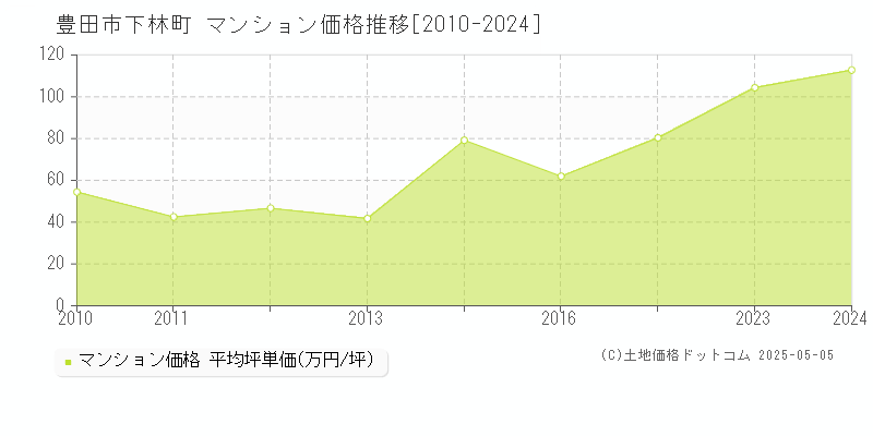 豊田市下林町のマンション価格推移グラフ 