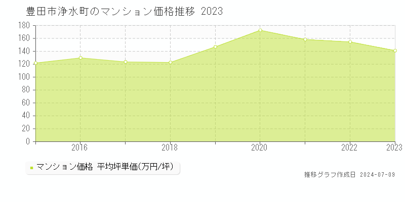 豊田市浄水町のマンション価格推移グラフ 