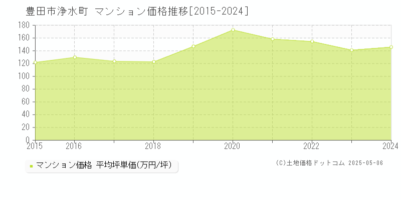 豊田市浄水町のマンション価格推移グラフ 