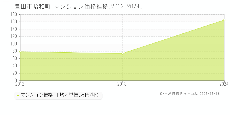 昭和町(豊田市)のマンション価格推移グラフ(坪単価)[2012-2024年]