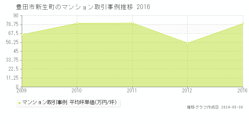 豊田市新生町のマンション取引事例推移グラフ 