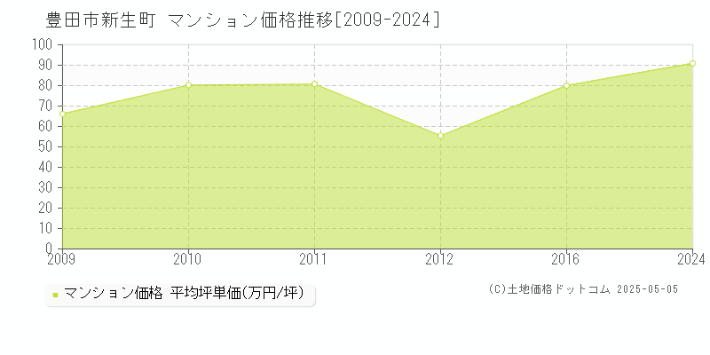 新生町(豊田市)のマンション価格推移グラフ(坪単価)[2009-2024年]