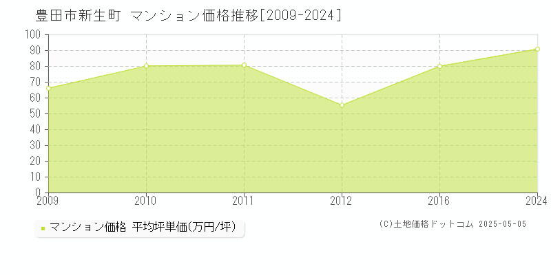 豊田市新生町のマンション価格推移グラフ 