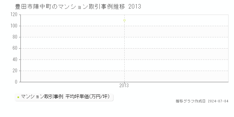 豊田市陣中町のマンション価格推移グラフ 