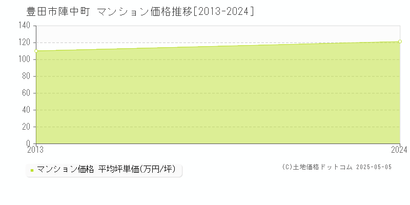 陣中町(豊田市)のマンション価格推移グラフ(坪単価)[2013-2024年]