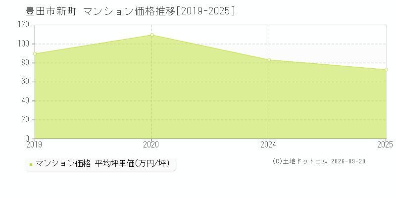 豊田市新町のマンション価格推移グラフ(坪単価)[2019-2025年]