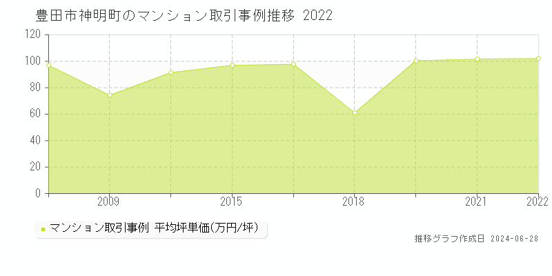 豊田市神明町のマンション取引事例推移グラフ 