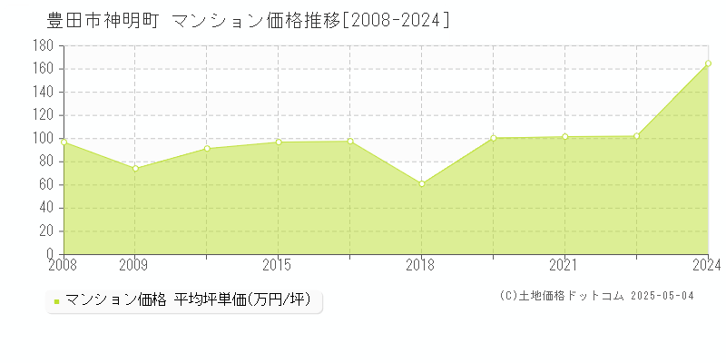 神明町(豊田市)のマンション価格推移グラフ(坪単価)[2008-2024年]