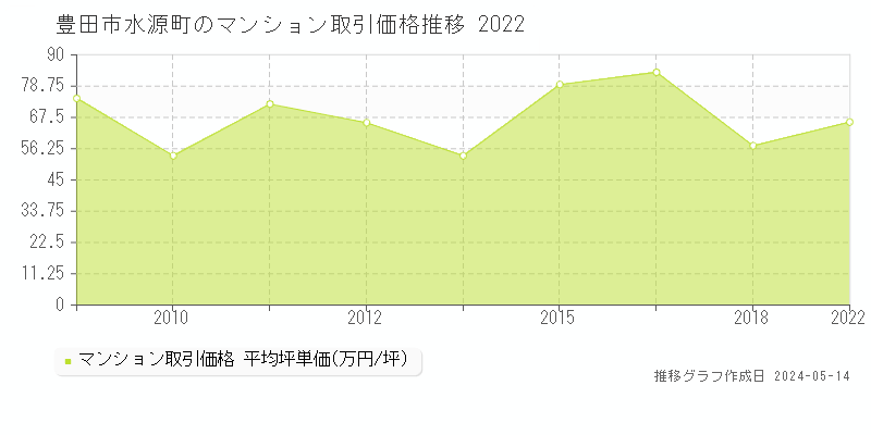 豊田市水源町のマンション価格推移グラフ 
