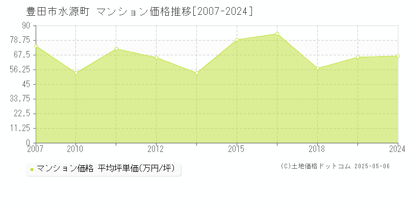 水源町(豊田市)のマンション価格推移グラフ(坪単価)[2007-2024年]
