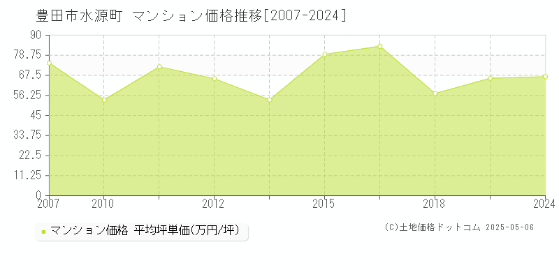 豊田市水源町のマンション価格推移グラフ 