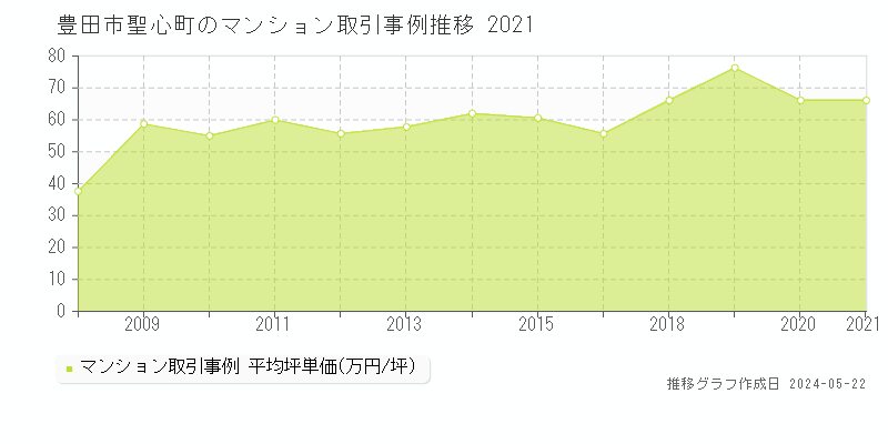 豊田市聖心町のマンション価格推移グラフ 